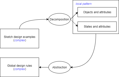 design-process